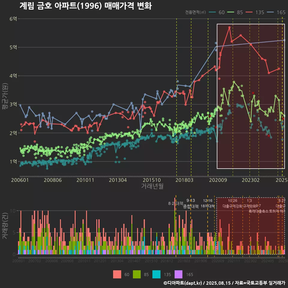 계림 금호 아파트(1996) 매매가격 변화
