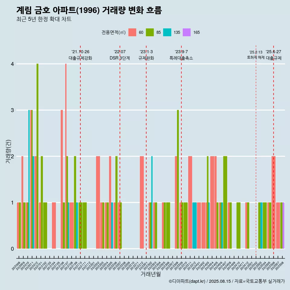 계림 금호 아파트(1996) 거래량 변화 흐름