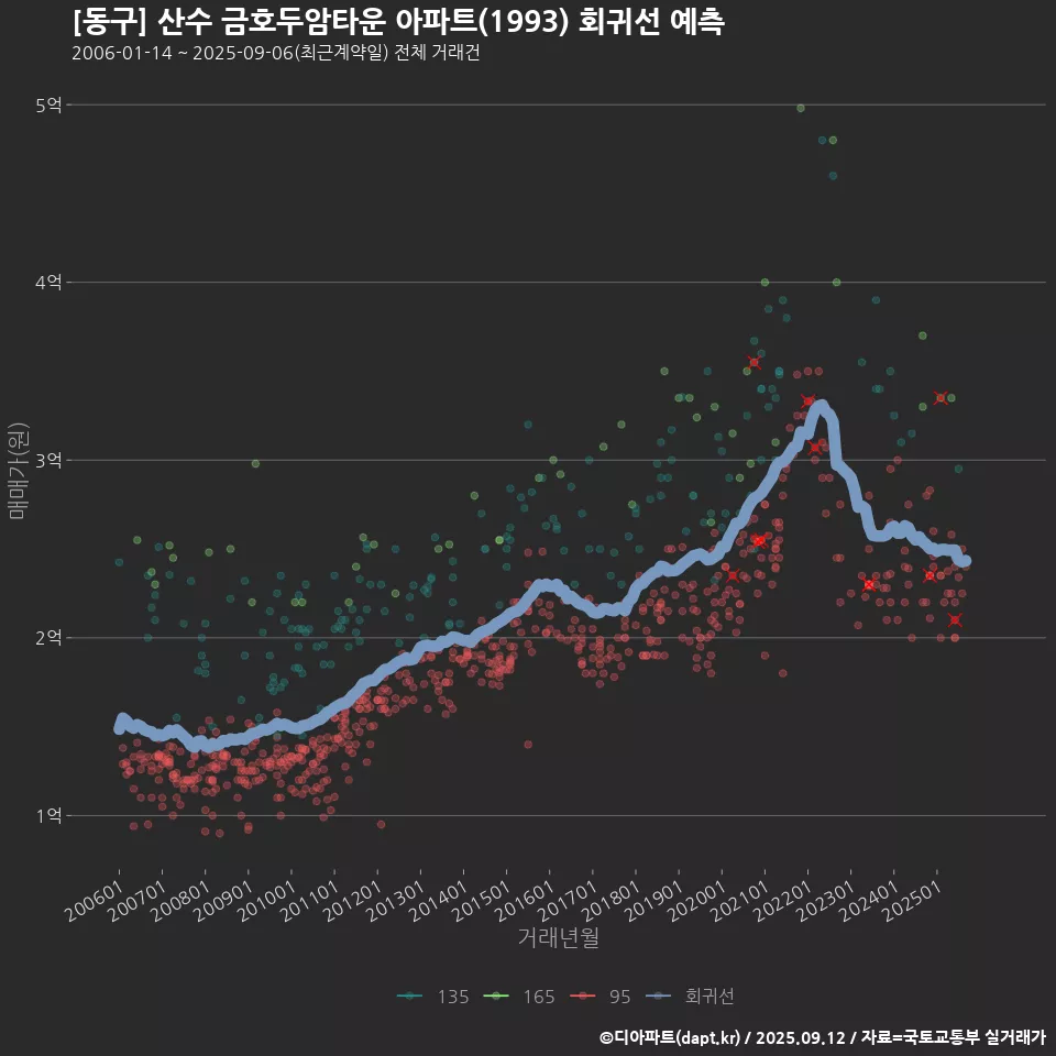 [동구] 산수 금호두암타운 아파트(1993) 회귀선 예측