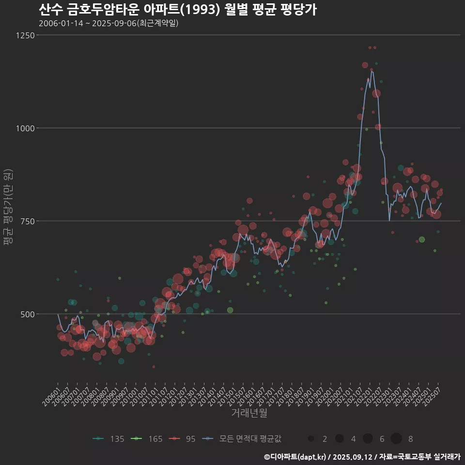 산수 금호두암타운 아파트(1993) 월별 평균 평당가