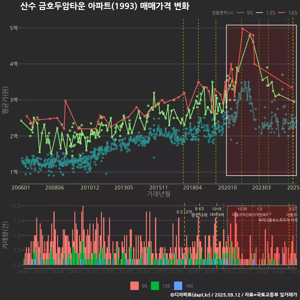 산수 금호두암타운 아파트(1993) 매매가격 변화