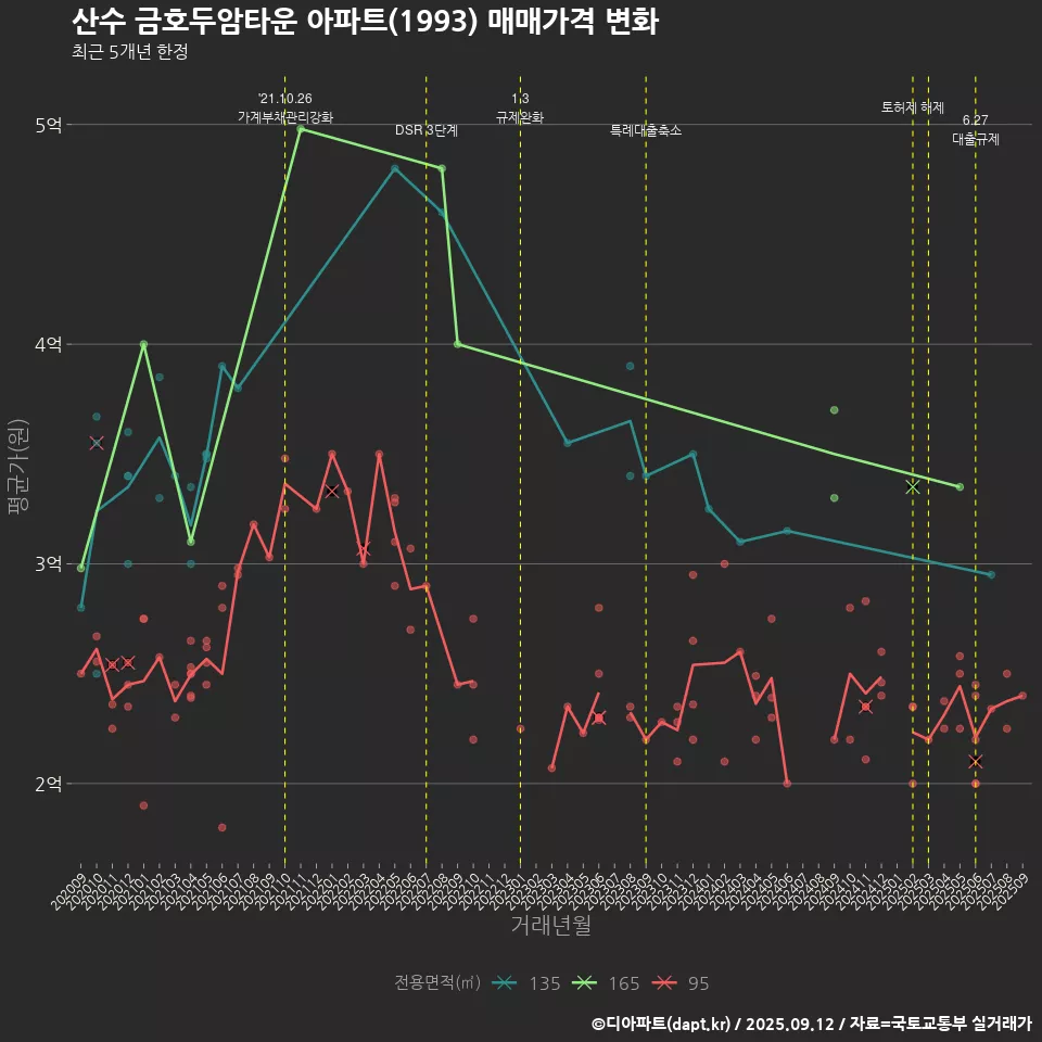산수 금호두암타운 아파트(1993) 매매가격 변화