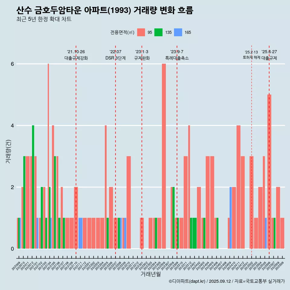 산수 금호두암타운 아파트(1993) 거래량 변화 흐름