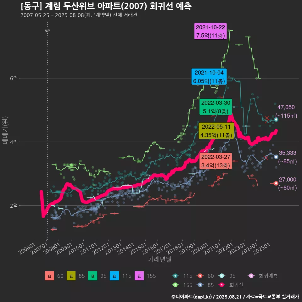 [동구] 계림 두산위브 아파트(2007) 회귀선 예측