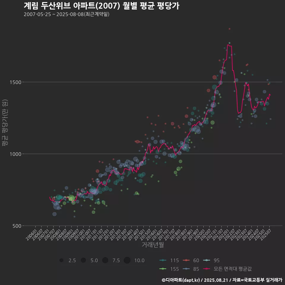 계림 두산위브 아파트(2007) 월별 평균 평당가