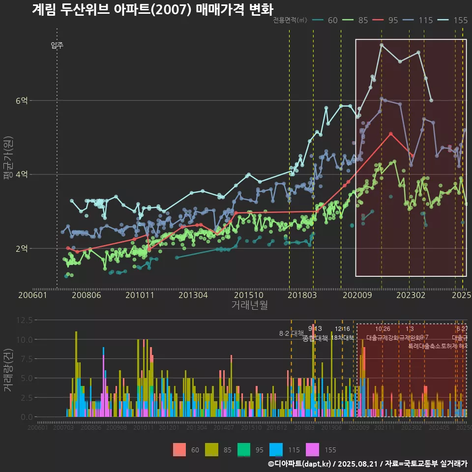 계림 두산위브 아파트(2007) 매매가격 변화