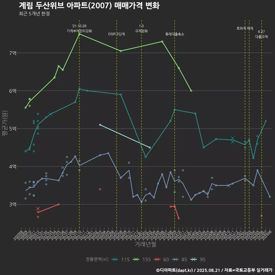 계림 두산위브 아파트(2007) 매매가격 변화