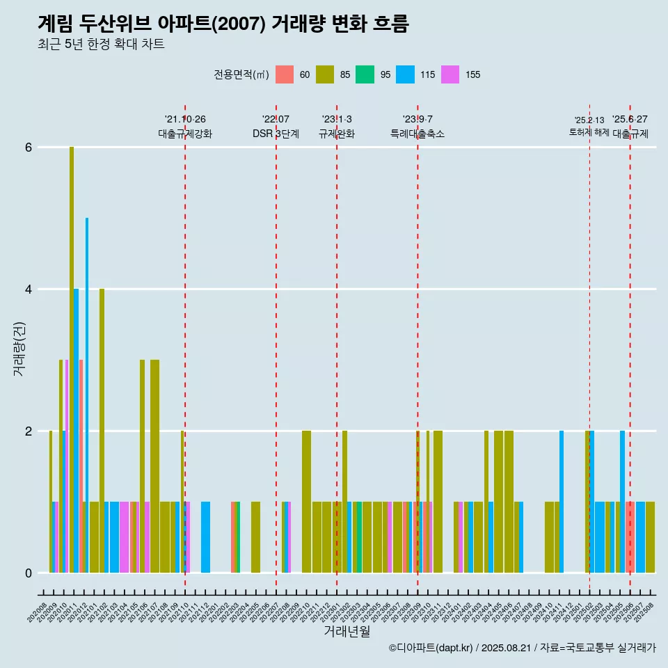 계림 두산위브 아파트(2007) 거래량 변화 흐름