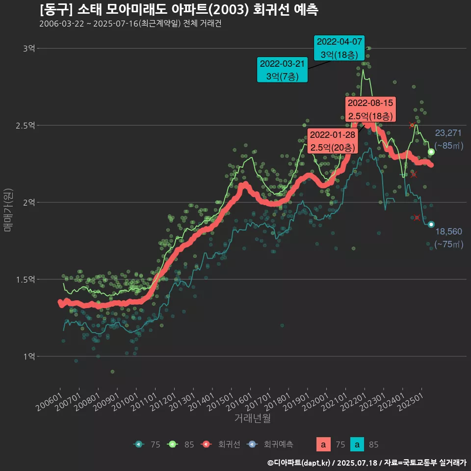 [동구] 소태 모아미래도 아파트(2003) 회귀선 예측