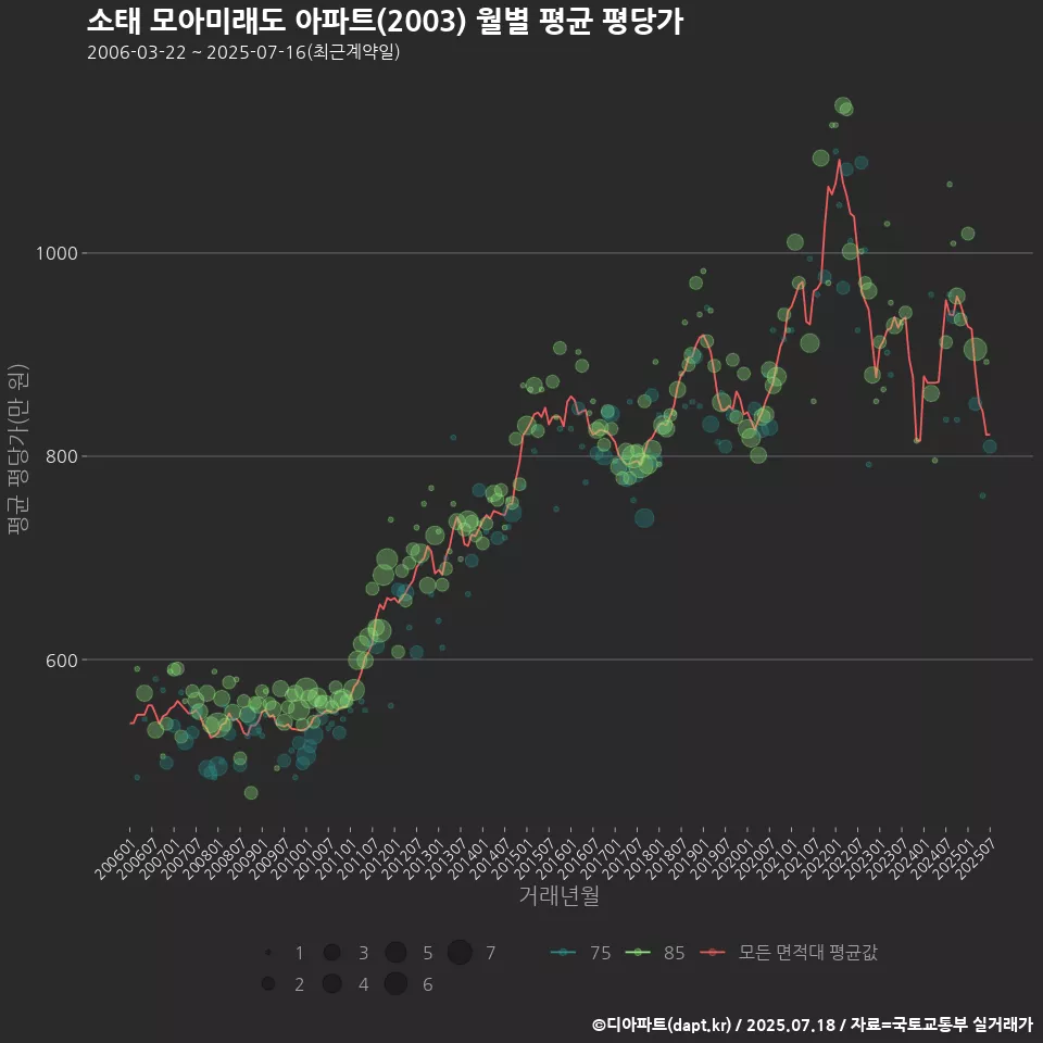 소태 모아미래도 아파트(2003) 월별 평균 평당가