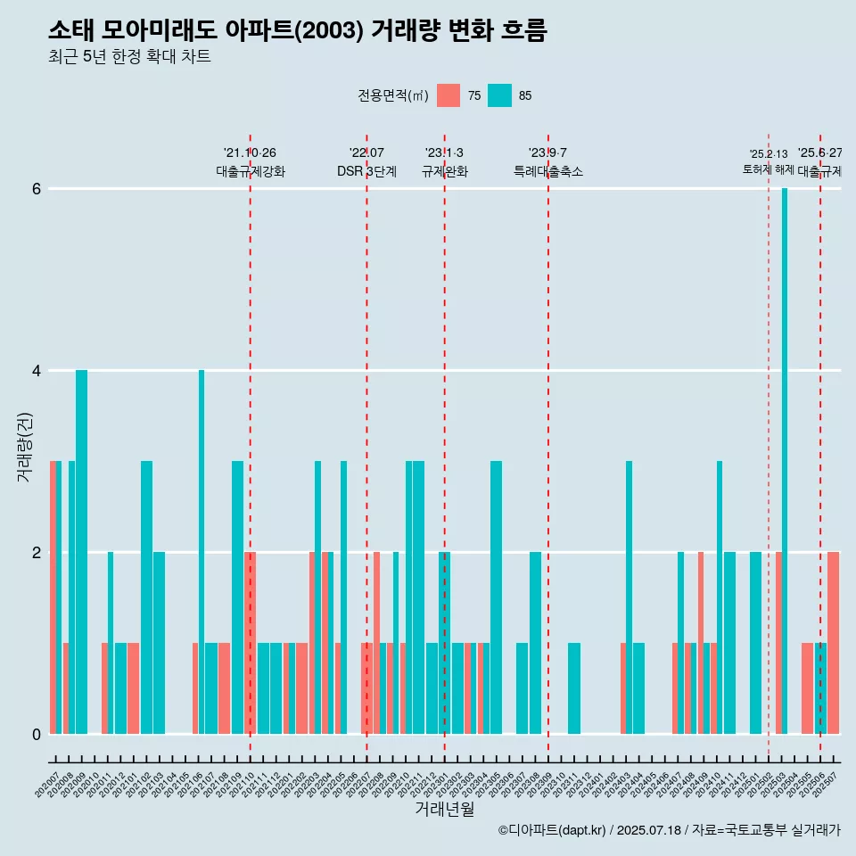 소태 모아미래도 아파트(2003) 거래량 변화 흐름