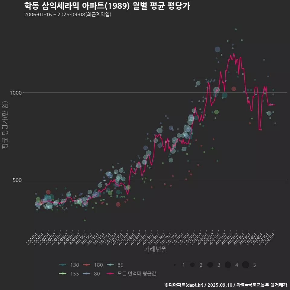 학동 삼익세라믹 아파트(1989) 월별 평균 평당가