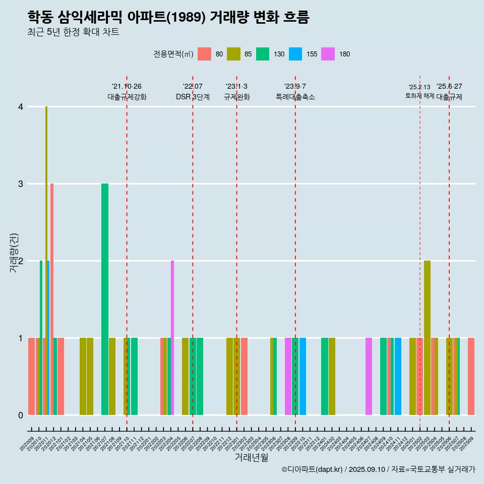 학동 삼익세라믹 아파트(1989) 거래량 변화 흐름