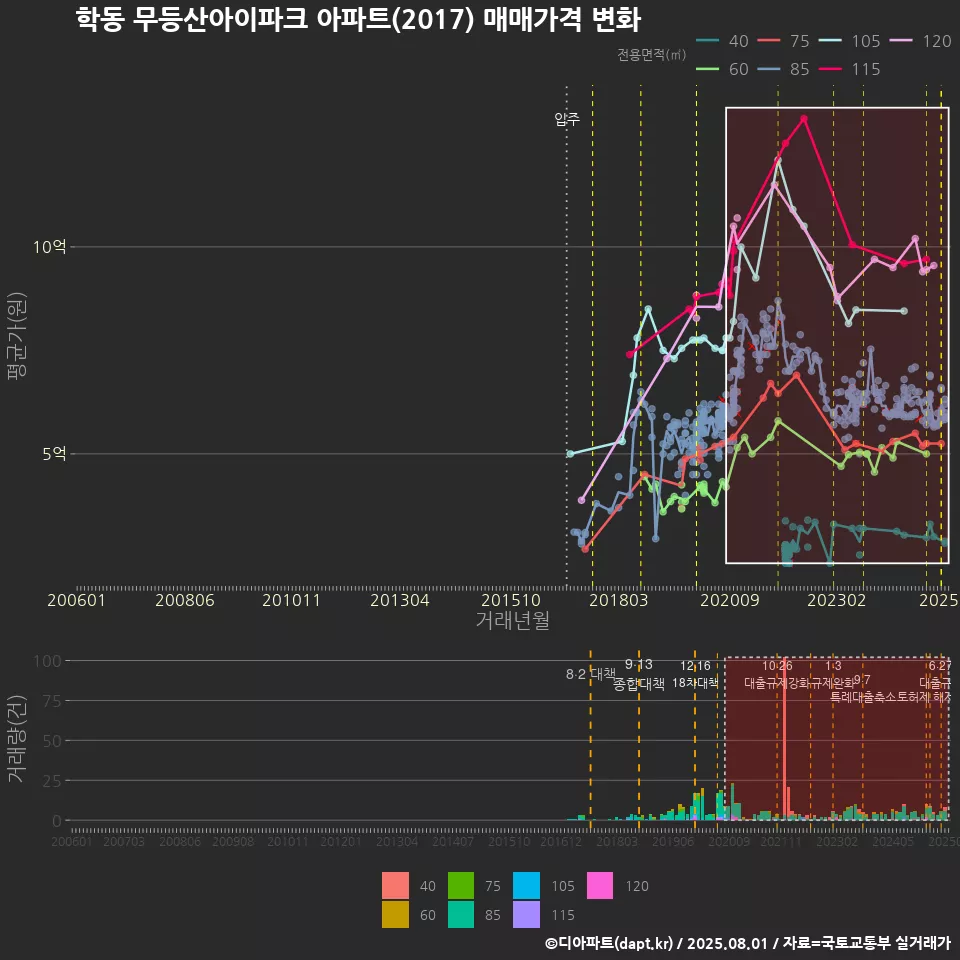 학동 무등산아이파크 아파트(2017) 매매가격 변화