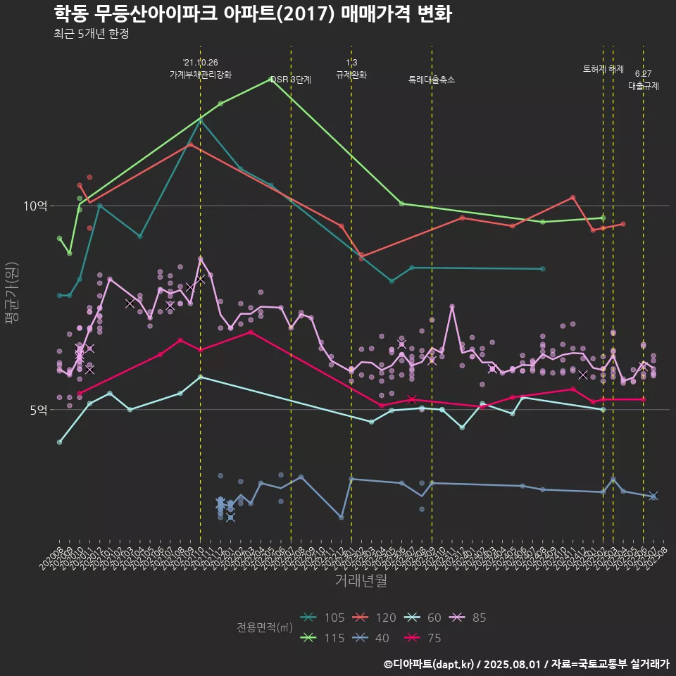학동 무등산아이파크 아파트(2017) 매매가격 변화