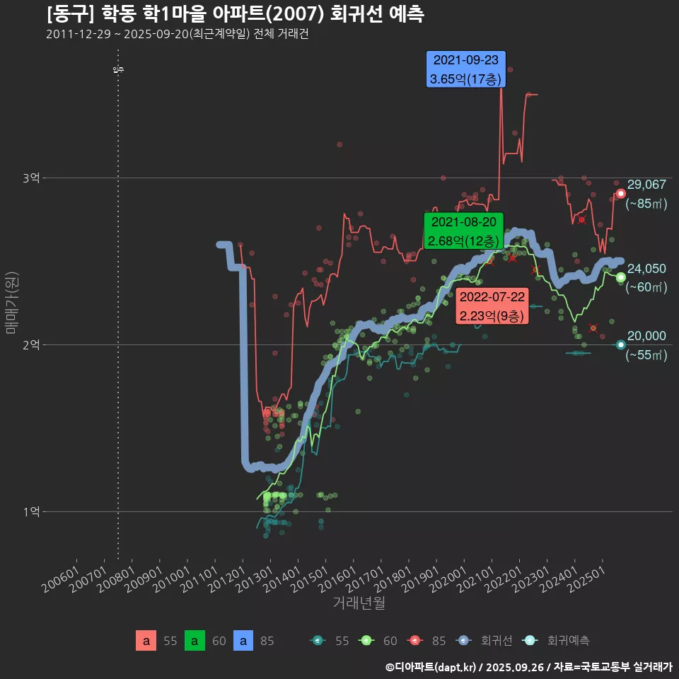 [동구] 학동 학1마을 아파트(2007) 회귀선 예측