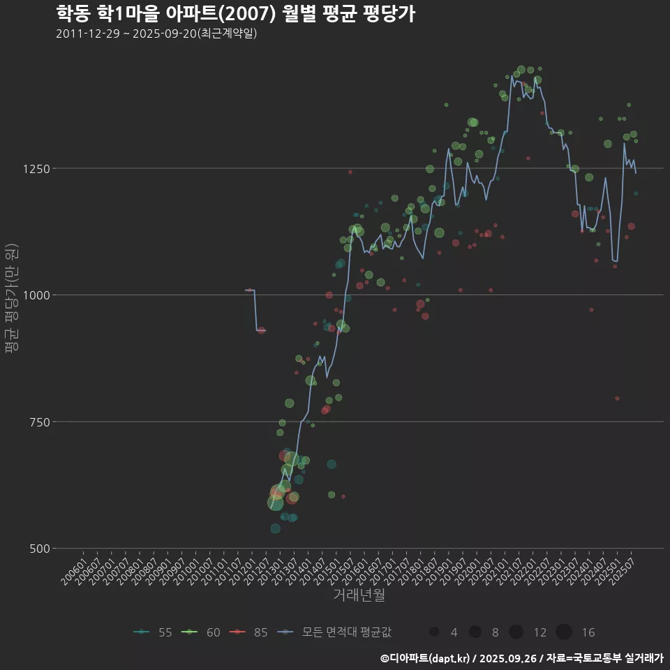 학동 학1마을 아파트(2007) 월별 평균 평당가