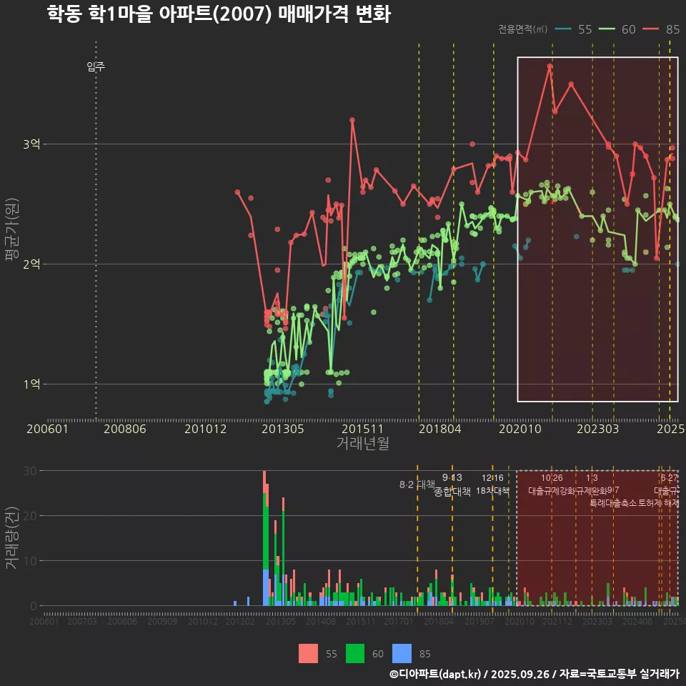학동 학1마을 아파트(2007) 매매가격 변화