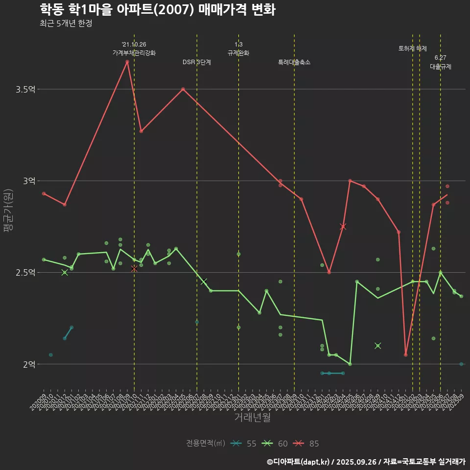 학동 학1마을 아파트(2007) 매매가격 변화