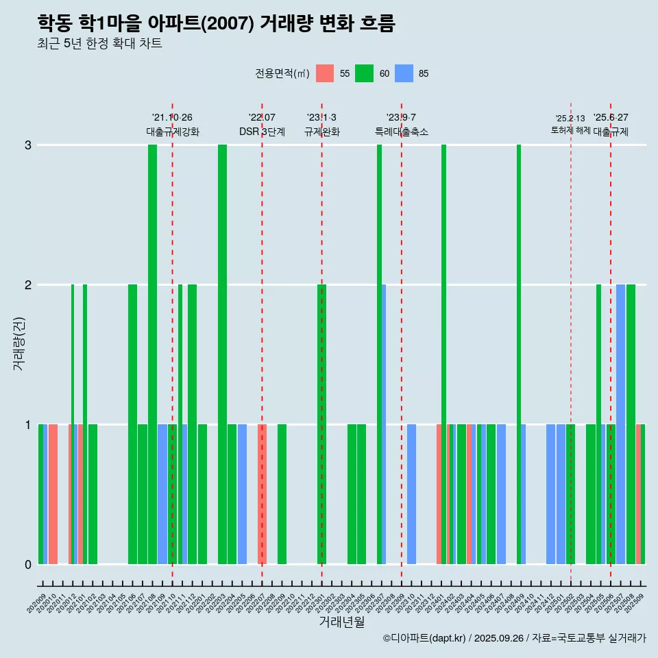 학동 학1마을 아파트(2007) 거래량 변화 흐름