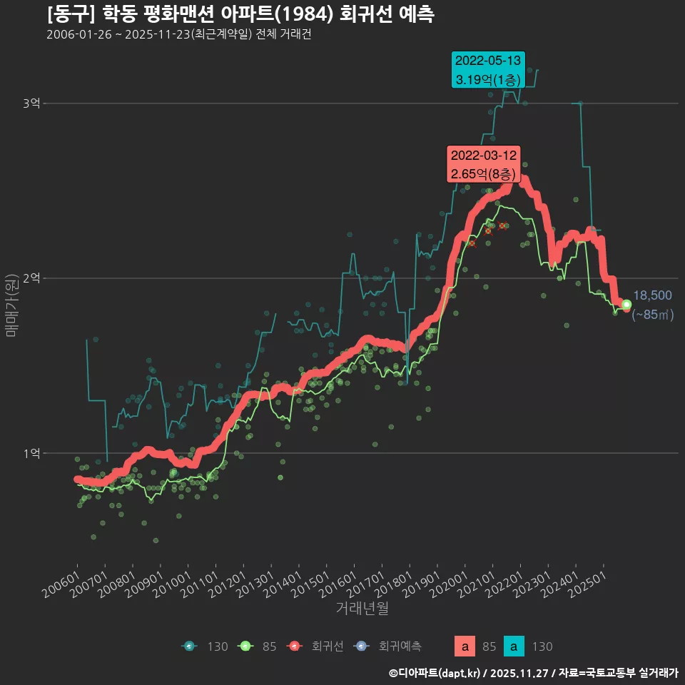 [동구] 학동 평화맨션 아파트(1984) 회귀선 예측