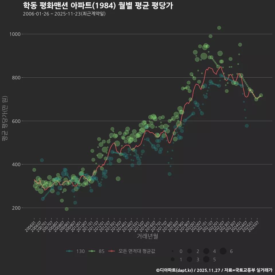 학동 평화맨션 아파트(1984) 월별 평균 평당가