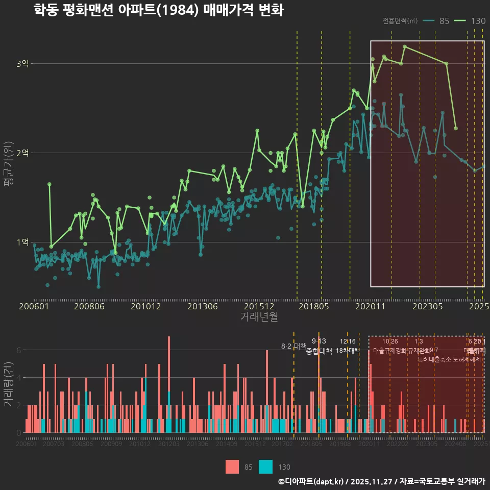 학동 평화맨션 아파트(1984) 매매가격 변화