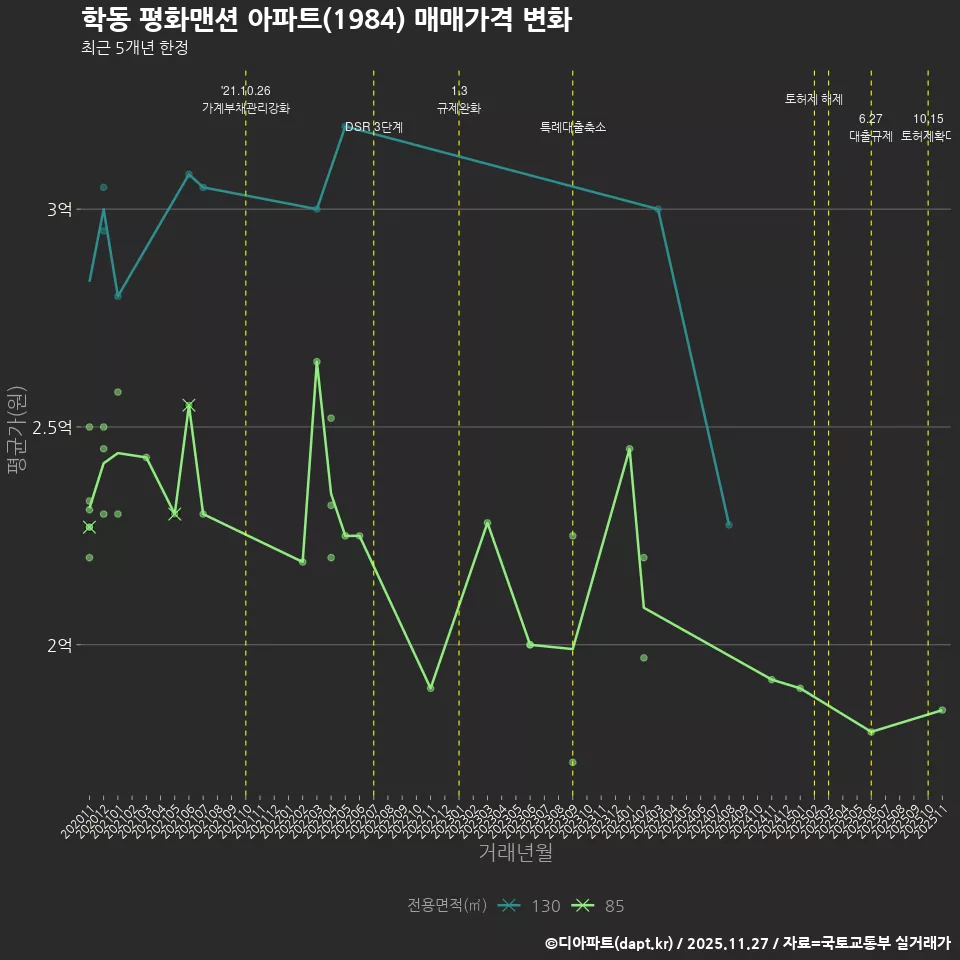 학동 평화맨션 아파트(1984) 매매가격 변화
