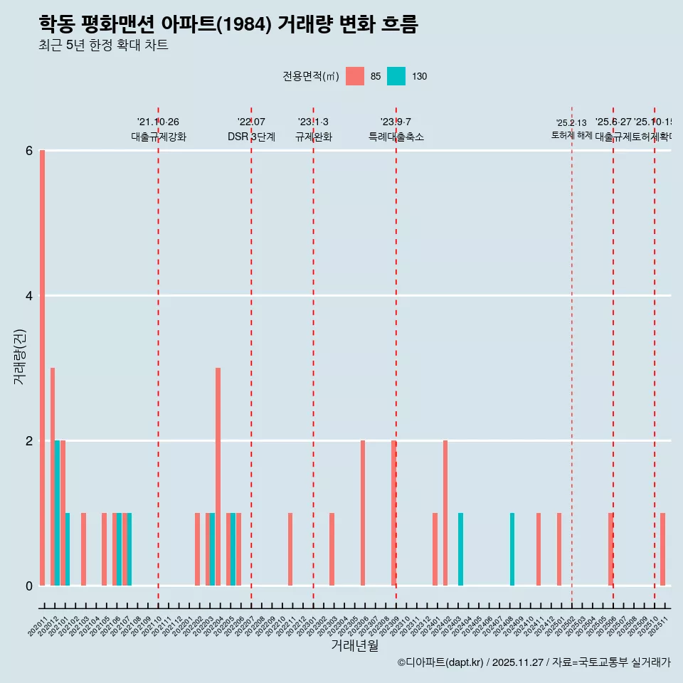 학동 평화맨션 아파트(1984) 거래량 변화 흐름