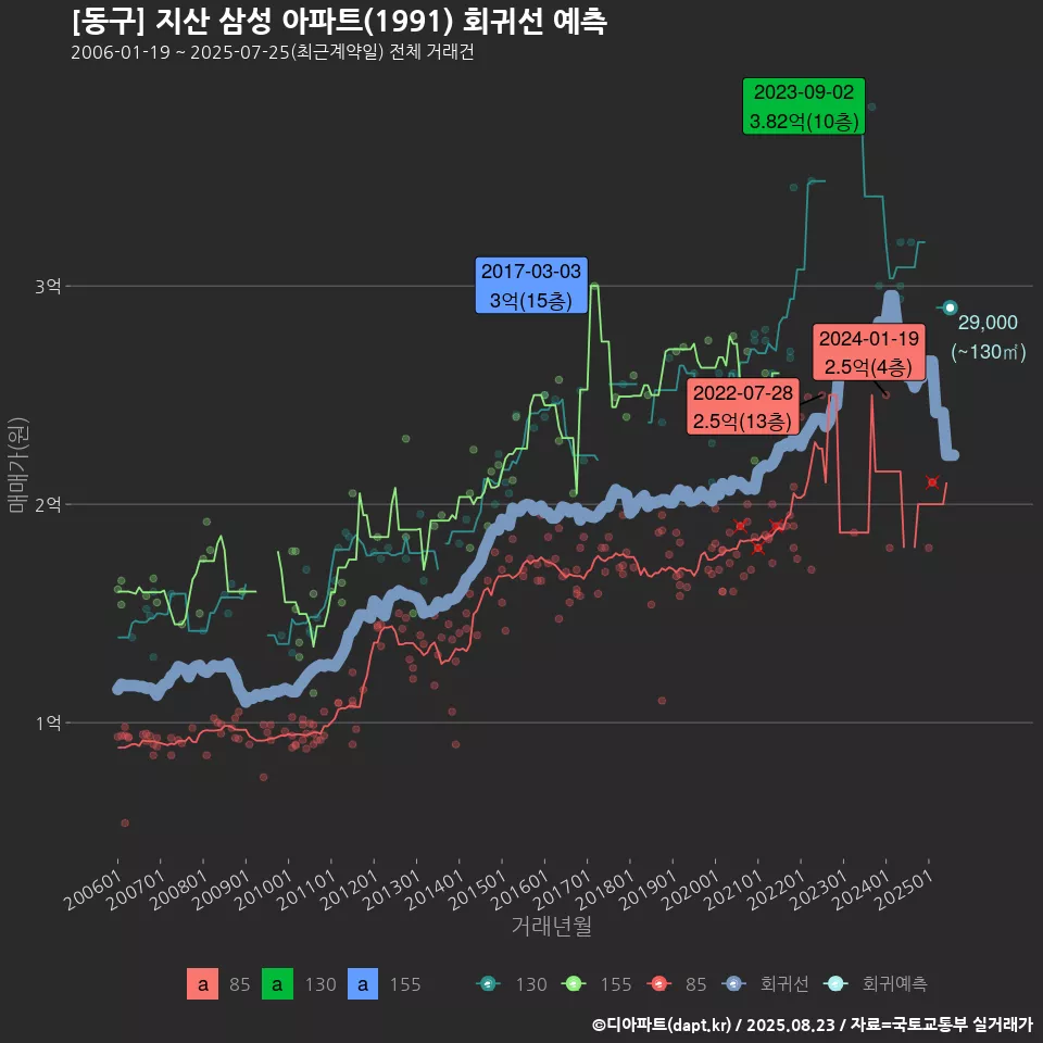 [동구] 지산 삼성 아파트(1991) 회귀선 예측