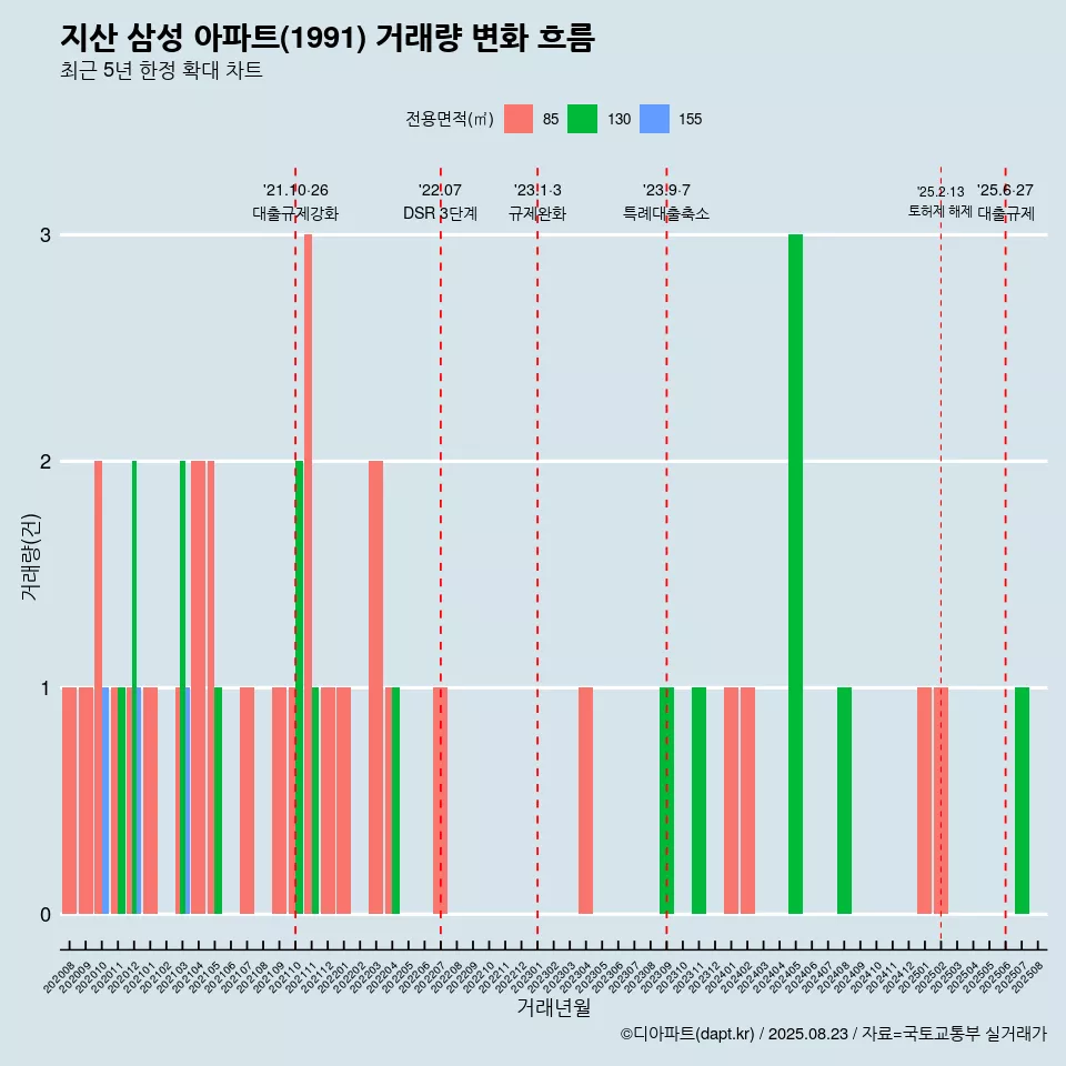 지산 삼성 아파트(1991) 거래량 변화 흐름
