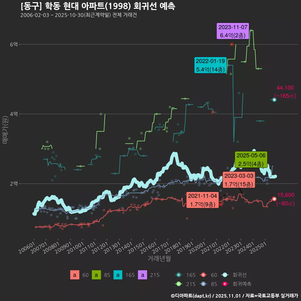 [동구] 학동 현대 아파트(1998) 회귀선 예측