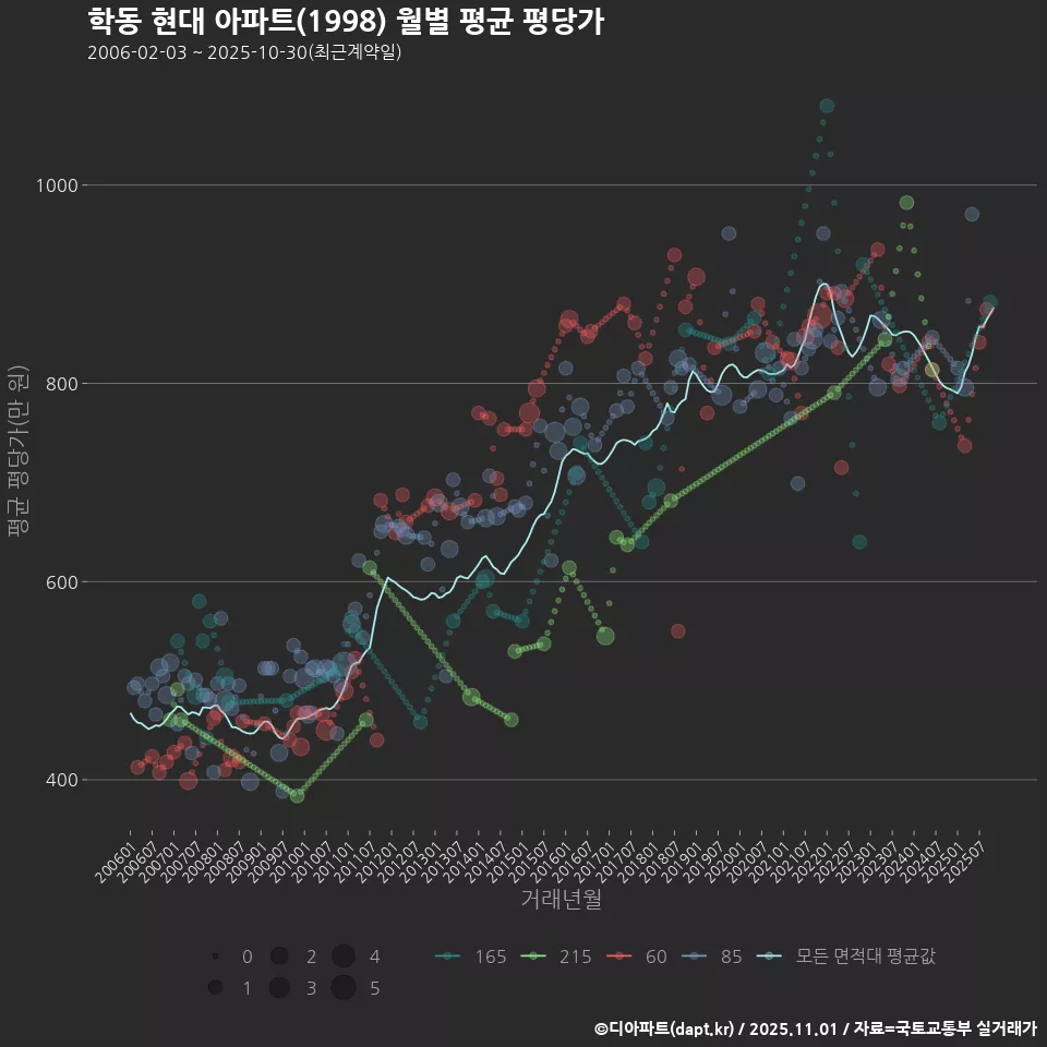 학동 현대 아파트(1998) 월별 평균 평당가