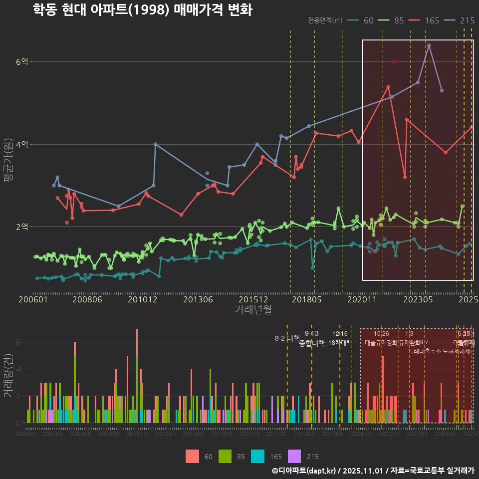 학동 현대 아파트(1998) 매매가격 변화