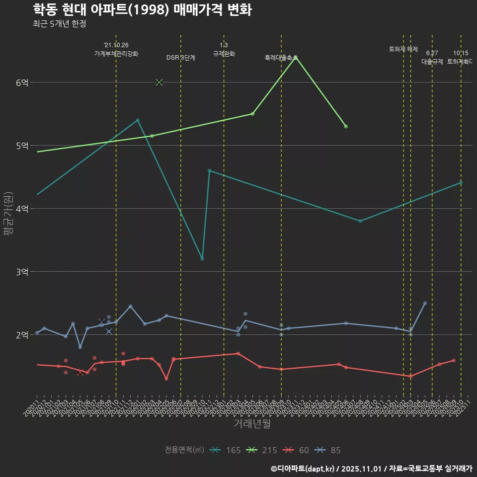 학동 현대 아파트(1998) 매매가격 변화