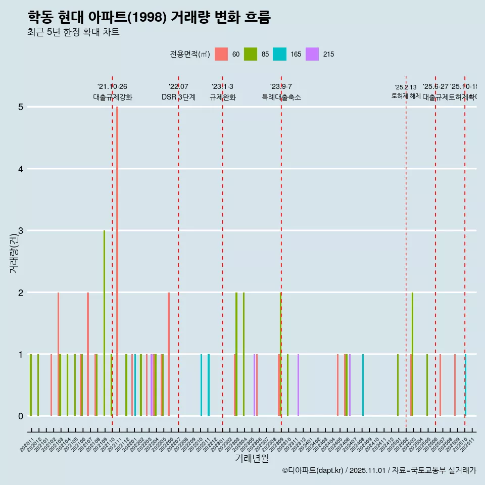 학동 현대 아파트(1998) 거래량 변화 흐름