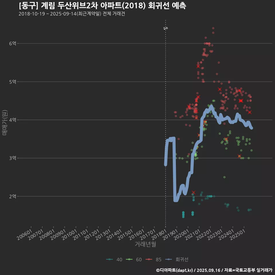 [동구] 계림 두산위브2차 아파트(2018) 회귀선 예측