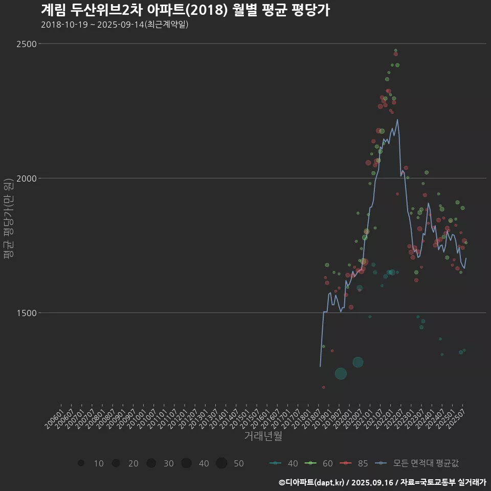계림 두산위브2차 아파트(2018) 월별 평균 평당가