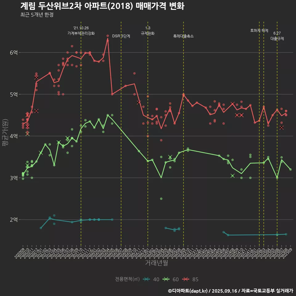 계림 두산위브2차 아파트(2018) 매매가격 변화