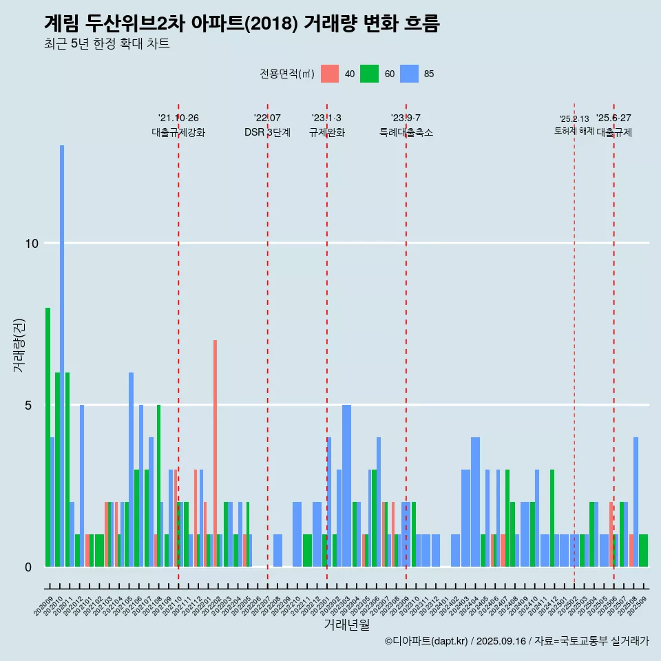 계림 두산위브2차 아파트(2018) 거래량 변화 흐름