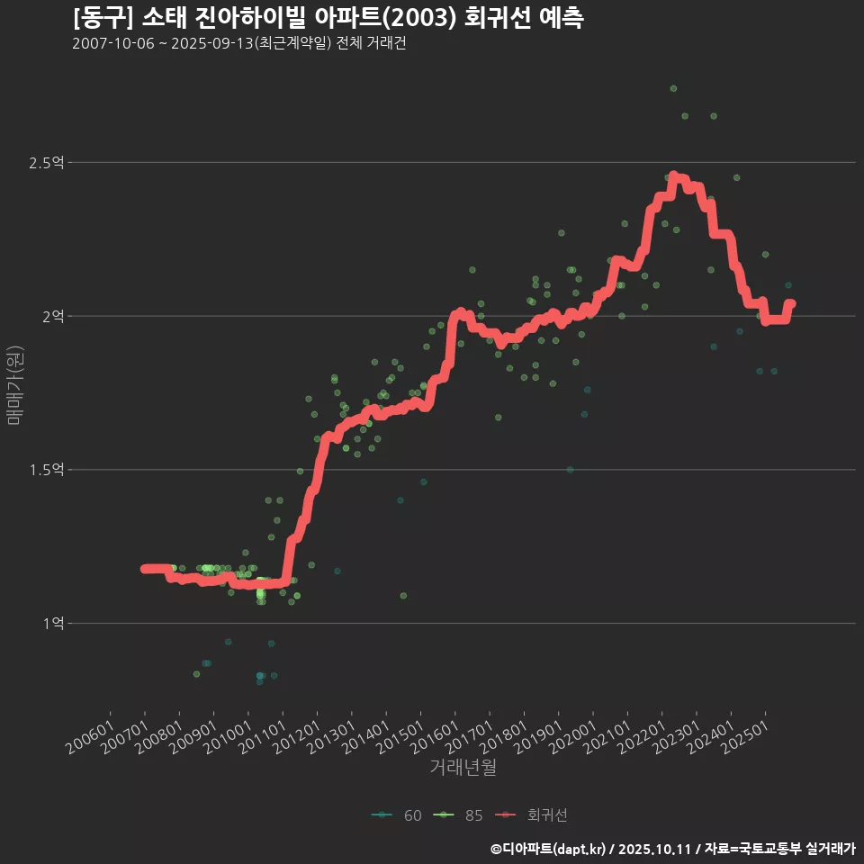 [동구] 소태 진아하이빌 아파트(2003) 회귀선 예측