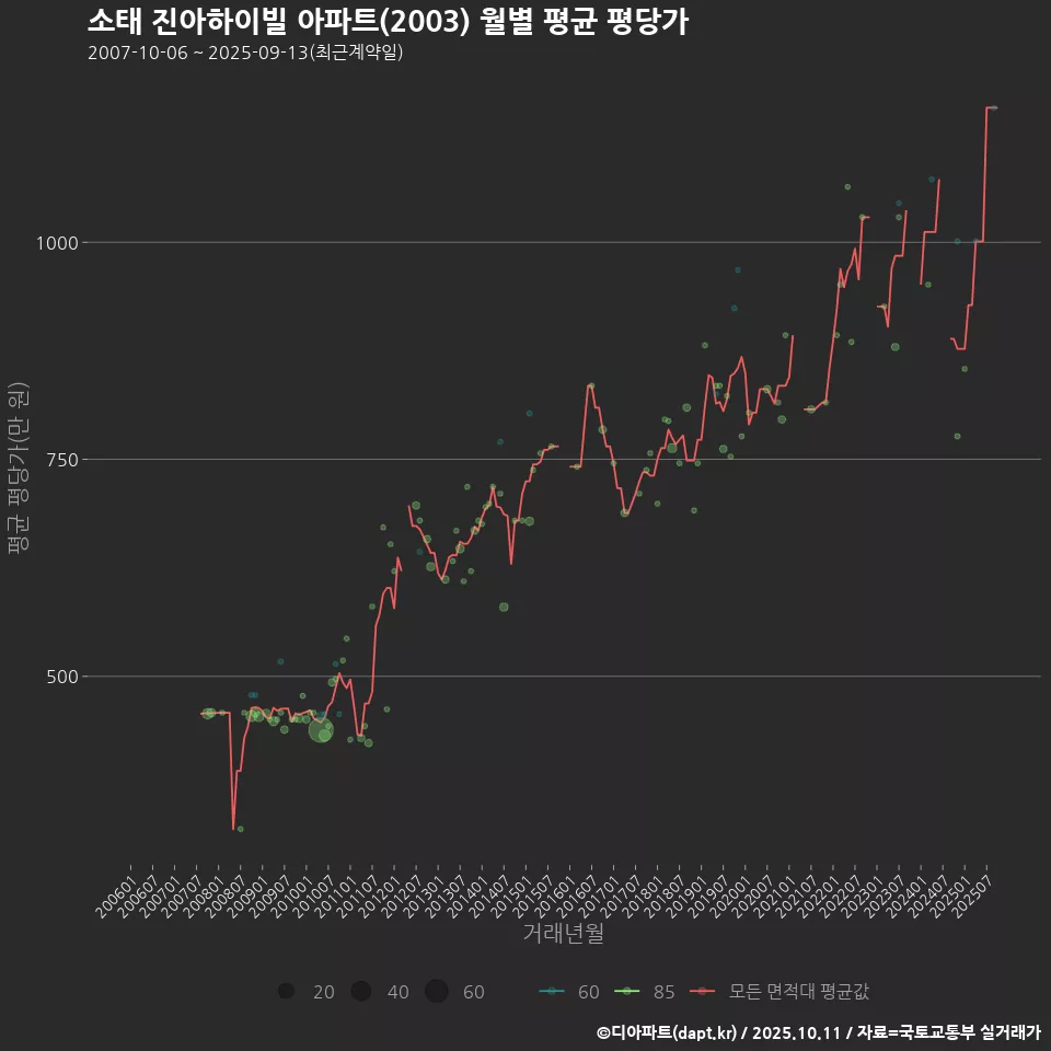 소태 진아하이빌 아파트(2003) 월별 평균 평당가