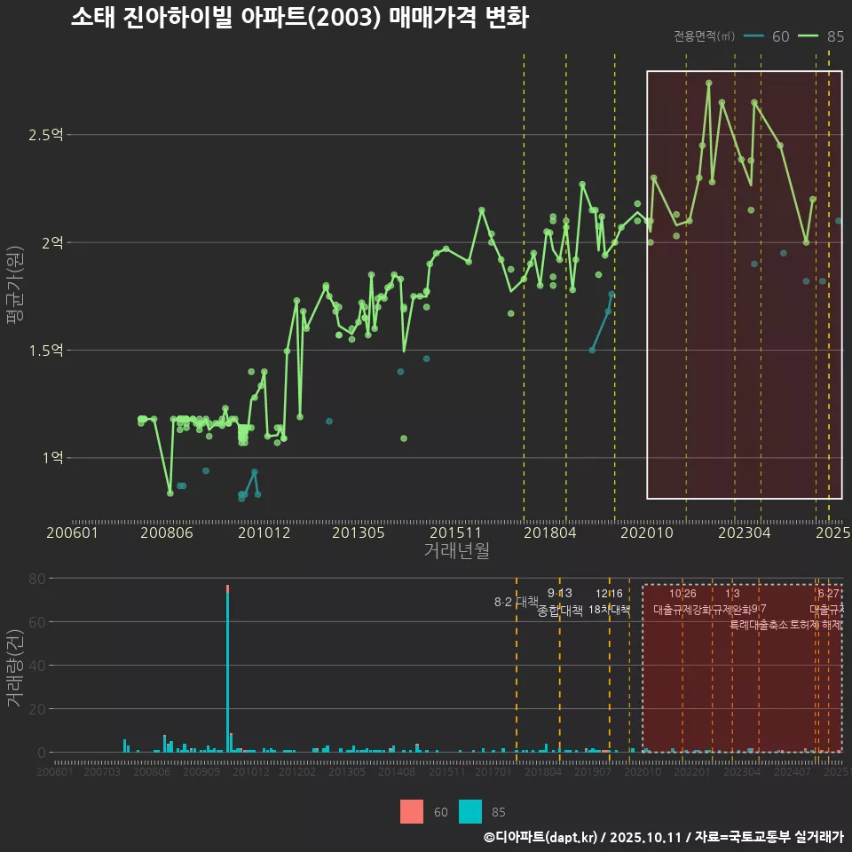 소태 진아하이빌 아파트(2003) 매매가격 변화