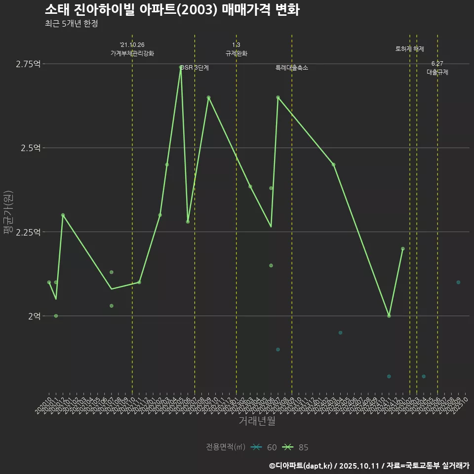 소태 진아하이빌 아파트(2003) 매매가격 변화