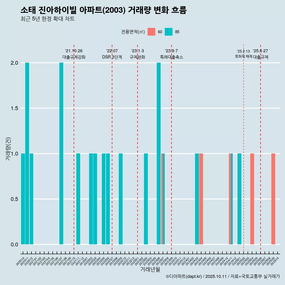 소태 진아하이빌 아파트(2003) 거래량 변화 흐름