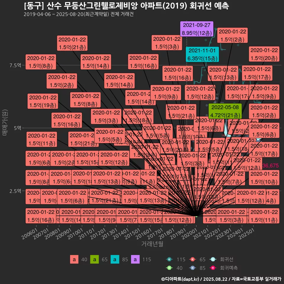 [동구] 산수 무등산그린웰로제비앙 아파트(2019) 회귀선 예측