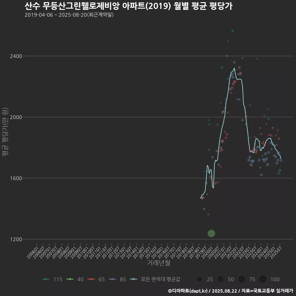 산수 무등산그린웰로제비앙 아파트(2019) 월별 평균 평당가