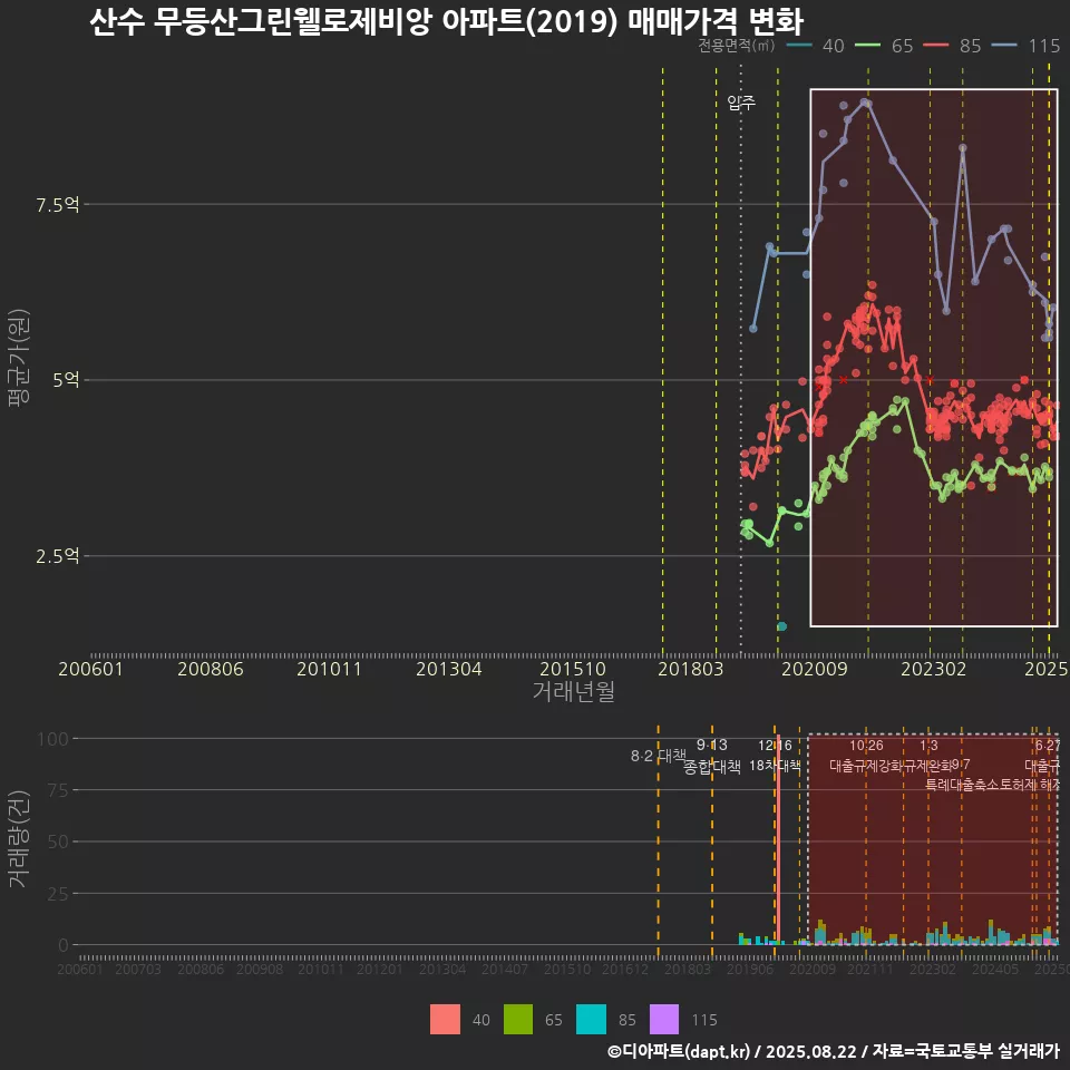 산수 무등산그린웰로제비앙 아파트(2019) 매매가격 변화