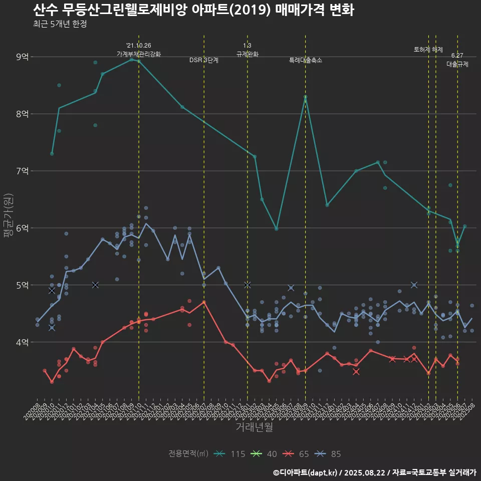 산수 무등산그린웰로제비앙 아파트(2019) 매매가격 변화