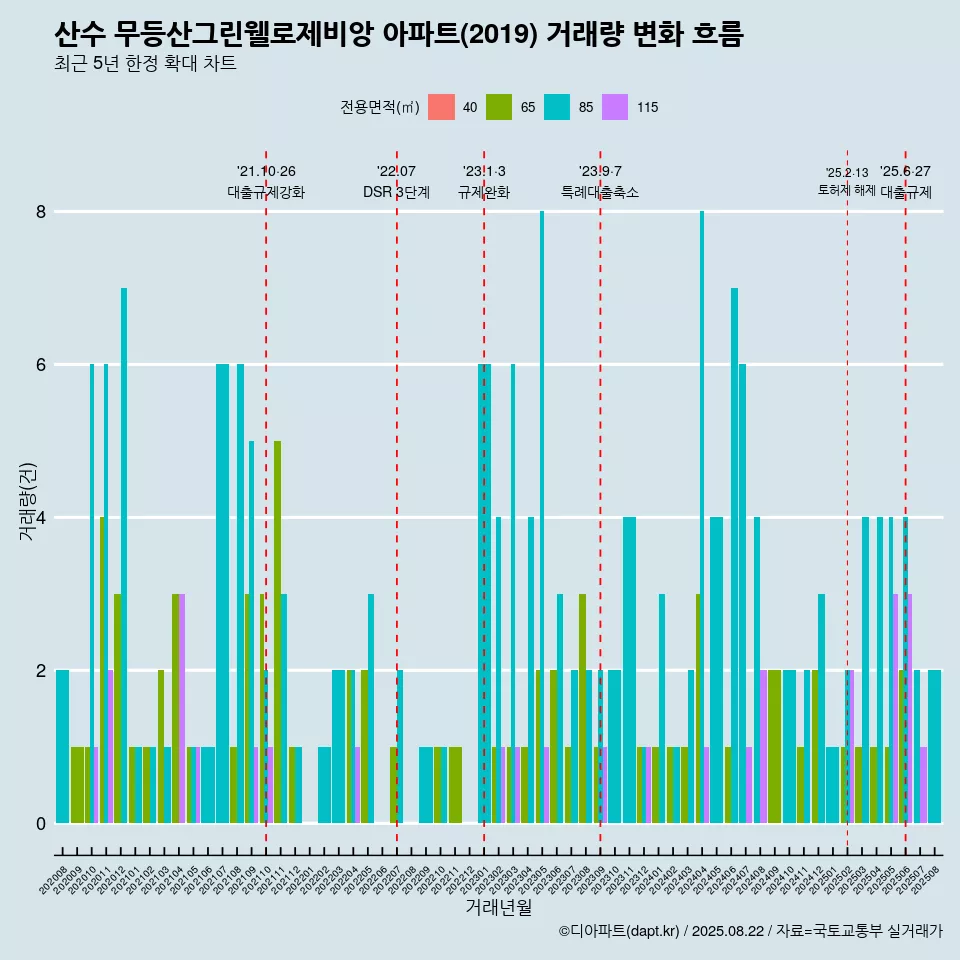 산수 무등산그린웰로제비앙 아파트(2019) 거래량 변화 흐름